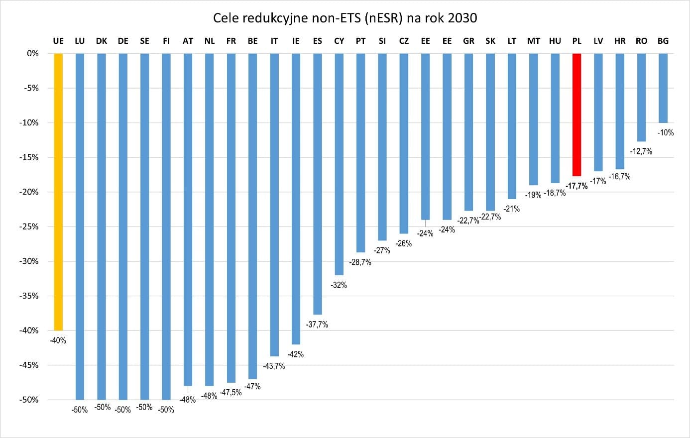 Cele redukcyjne w non-ETS na rok 2030.