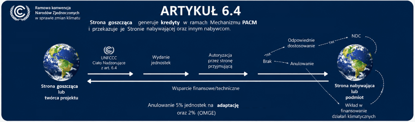 Artykuł 6.4