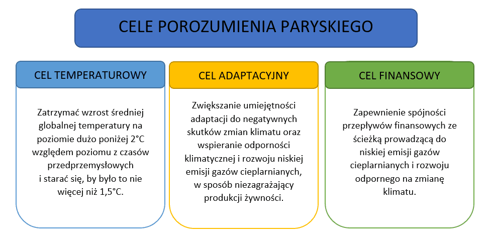 Cele Porozumienia Paryskiego