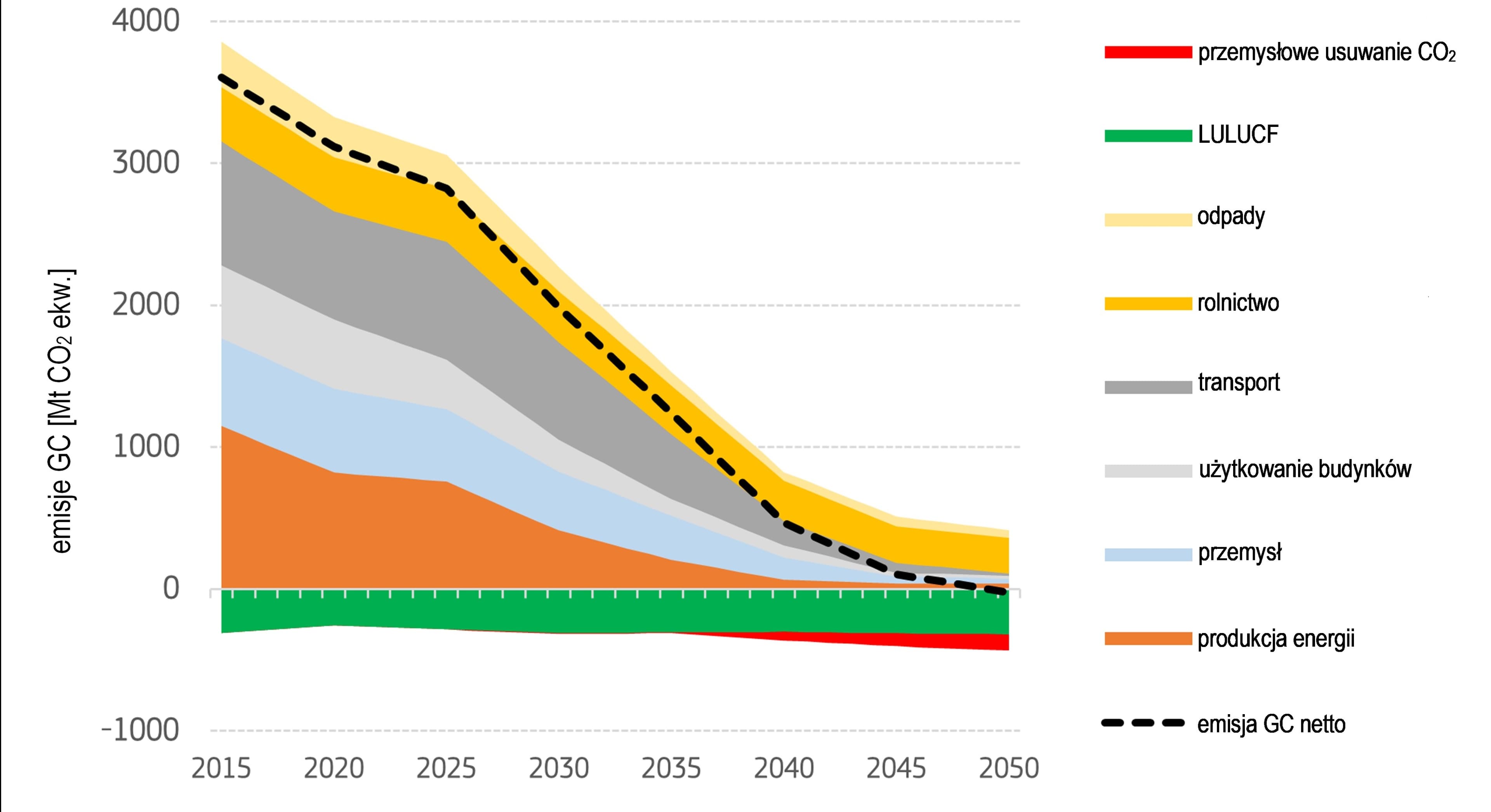 Emisje GC Unii Europejskiej w latach 2015–2050 na wykresie. Tendencja spadkowa.