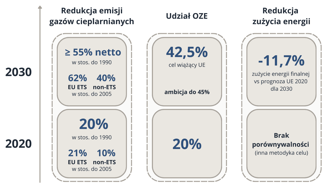 Ewolucja celów klimatyczno-energetycznych UE do 2030 r.