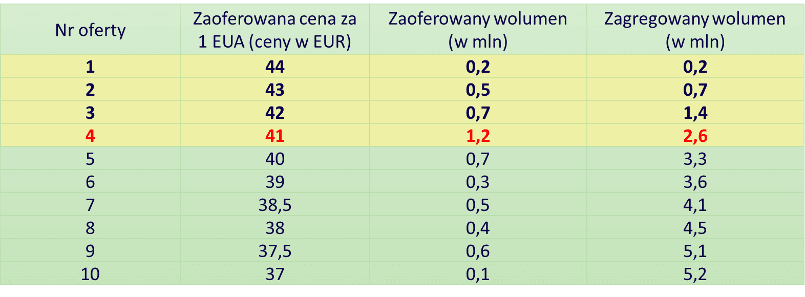 Mechanizm wyznaczania ceny rozliczenia aukcji