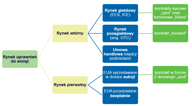 Podział rynku uprawnień