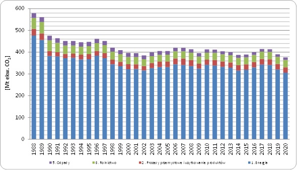 Trend emisji całkowitej 1988-2020