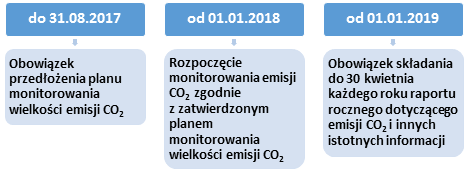 Harmonogram najważniejszych działań podmiotów objętych mechanizmem MRV