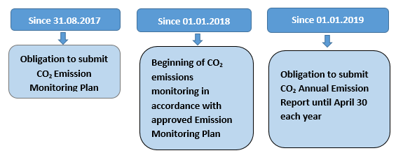 Schedule of the most important activities of entities covered by the MRV scheme